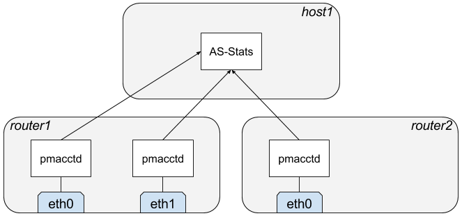 pmacct and AS-Stats